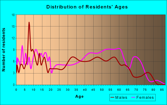 Age and Sex of Residents in Kingwood Forest in Raleigh, NC