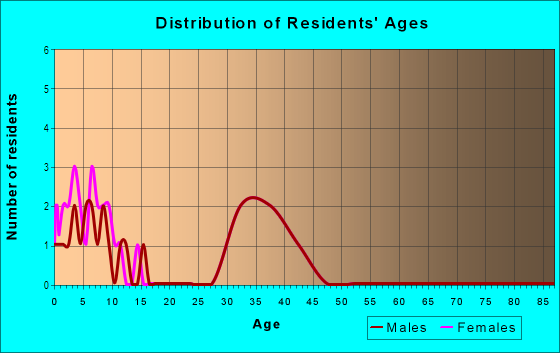 Age and Sex of Residents in Kensington at Regency in Cary, NC