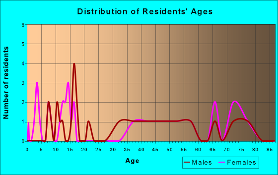 Age and Sex of Residents in Sedgefield Park in Greensboro, NC