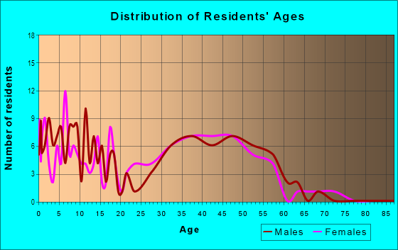 Age and Sex of Residents in Kings Mill in Greensboro, NC