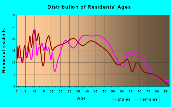 Age and Sex of Residents in Rolling Roads in Greensboro, NC