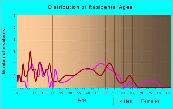 Age and Sex of Residents in Pennydale in Greensboro, NC