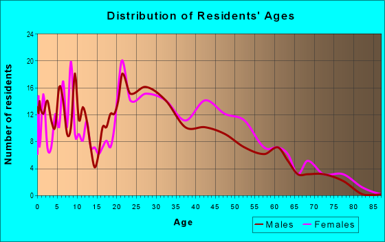 Age and Sex of Residents in Southmont in Greensboro, NC