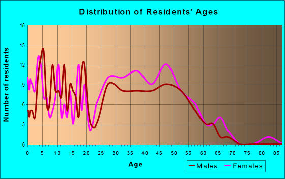 Age and Sex of Residents in Beechcroft in Greensboro, NC