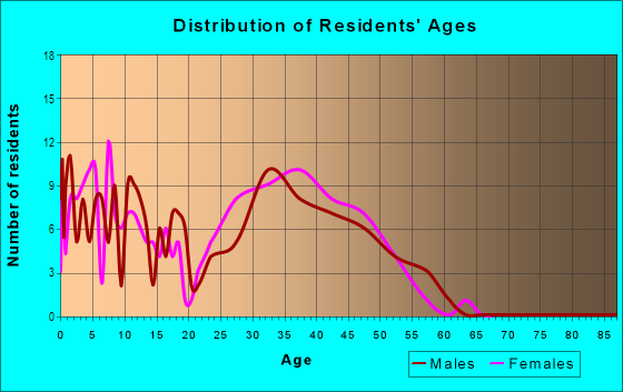 Age and Sex of Residents in Oaks West in Greensboro, NC
