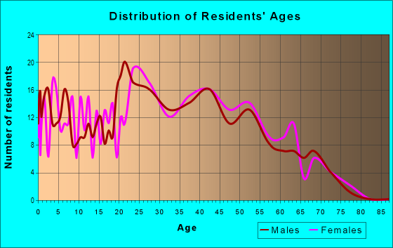 Age and Sex of Residents in Random Woods in Greensboro, NC