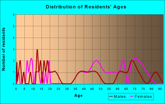 Age and Sex of Residents in Bluford Heights in Greensboro, NC