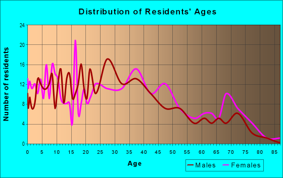 Age and Sex of Residents in Meadowood in Greensboro, NC