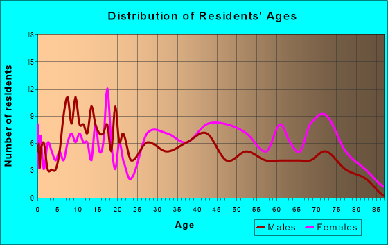 Age and Sex of Residents in Dudley Heights in Greensboro, NC