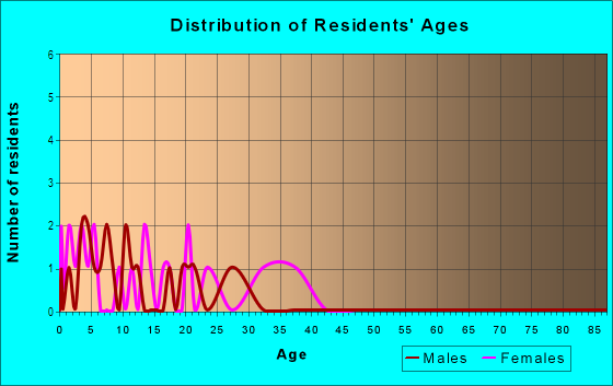 Age and Sex of Residents in Sundance Village in Yuma, AZ