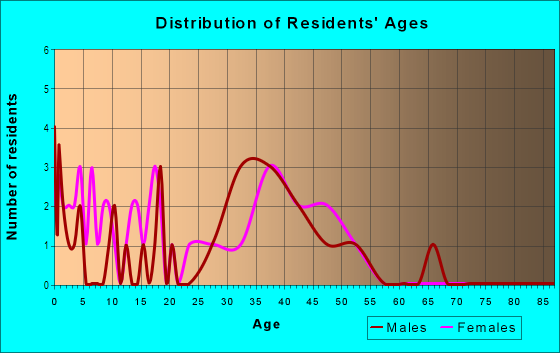 Age and Sex of Residents in Brownstone Village in Garner, NC