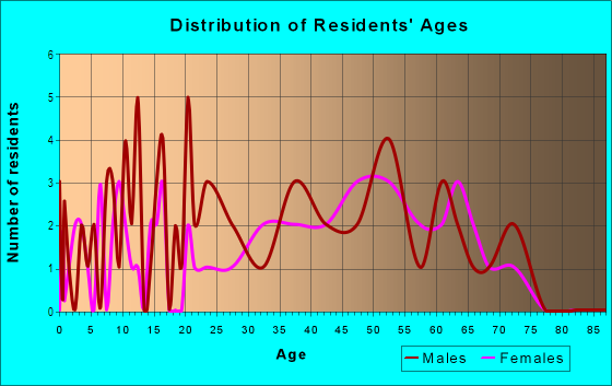 Age and Sex of Residents in Bryn Mawr in Raleigh, NC