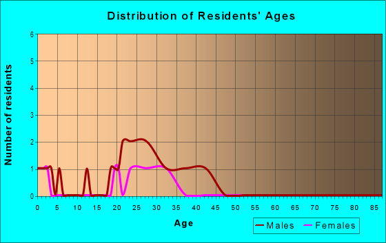 Age and Sex of Residents in Cambridge in Cary, NC