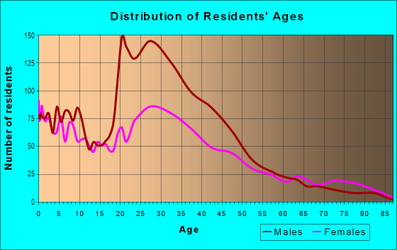 Age and Sex of Residents in Downtown in Redwood City, CA