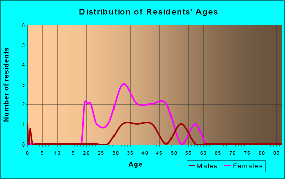 Age and Sex of Residents in Marina in Redwood City, CA
