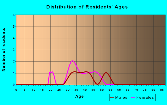 Age and Sex of Residents in Seaport in Redwood City, CA