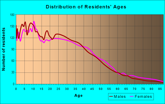 Age and Sex of Residents in Tweedy Mile Business District in South Gate, CA