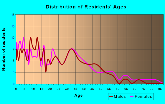 Age and Sex of Residents in Hollydale Business District in South Gate, CA