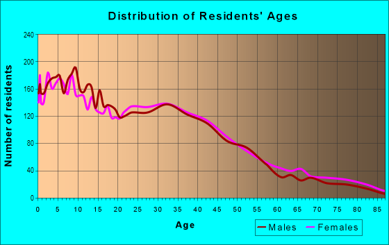Age and Sex of Residents in Hollydale in South Gate, CA