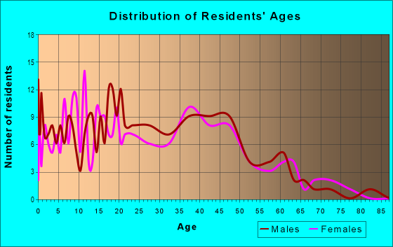 Age and Sex of Residents in Sterling Terrace in South San Francisco, CA