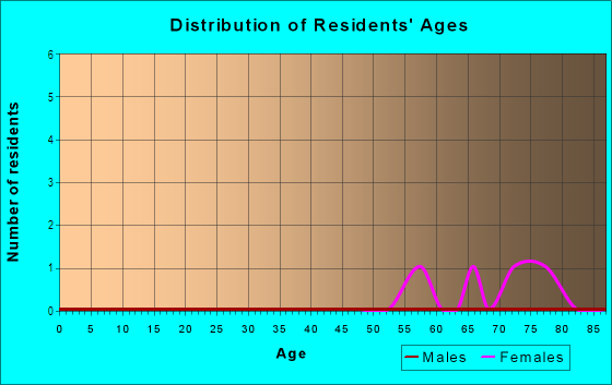 Age and Sex of Residents in The Villages at Heritage Springs in Santa Fe Springs, CA