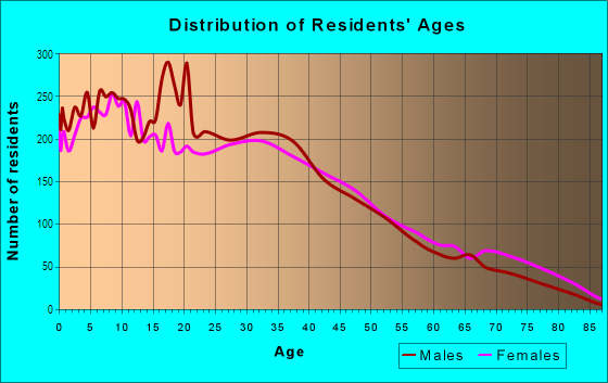 Age and Sex of Residents in Carmenita in Norwalk, CA