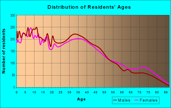 Age and Sex of Residents in Fulton Wells in Norwalk, CA