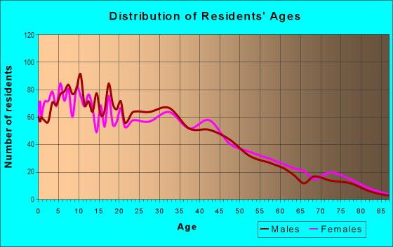 Age and Sex of Residents in Valla in Santa Fe Springs, CA