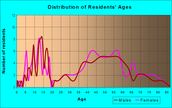 Age and Sex of Residents in Farmington Woods in Cary, NC