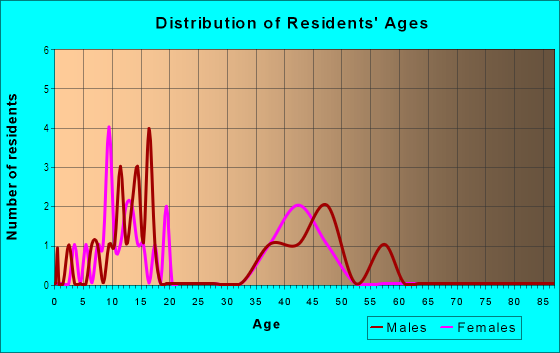 Age and Sex of Residents in Farren Forest in Cary, NC