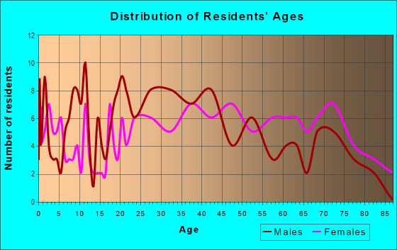 Age and Sex of Residents in Forest Hills in Garner, NC