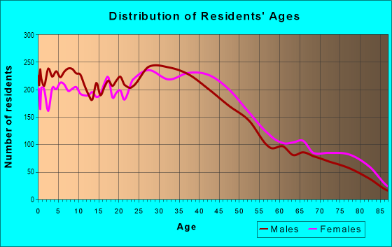 Age and Sex of Residents in Wilmar in Rosemead, CA
