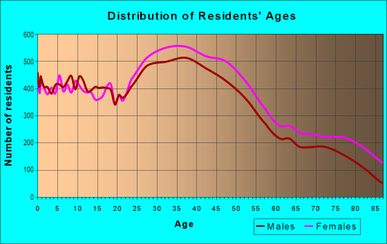 Age and Sex of Residents in North San Gabriel in San Gabriel, CA