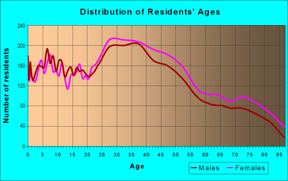 Age and Sex of Residents in Valley Boulevard in San Gabriel, CA