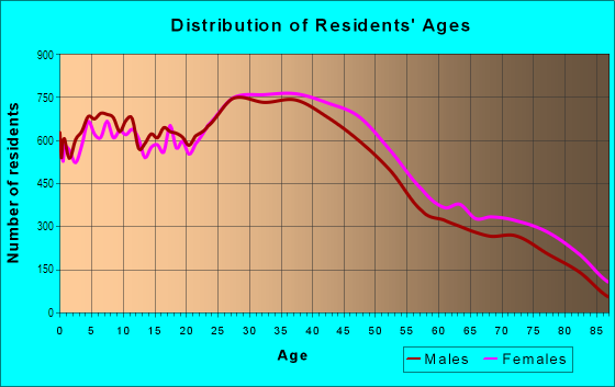 Age and Sex of Residents in South San Gabriel in San Gabriel, CA