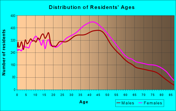 Age and Sex of Residents in East San Gabriel in Temple City, CA