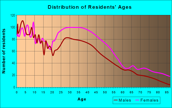 Age and Sex of Residents in Downtown in Inglewood, CA