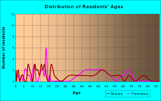 Age and Sex of Residents in Greenwood Acres in Cary, NC