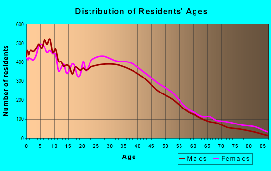 Age and Sex of Residents in South Inglewood in Inglewood, CA