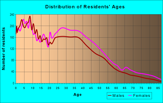 Age and Sex of Residents in La Brea in Inglewood, CA