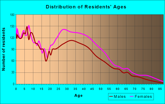 Age and Sex of Residents in North Inglewood Industrial Project Area in Inglewood, CA
