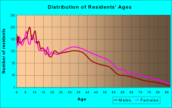 Age and Sex of Residents in Century Project Area in Inglewood, CA