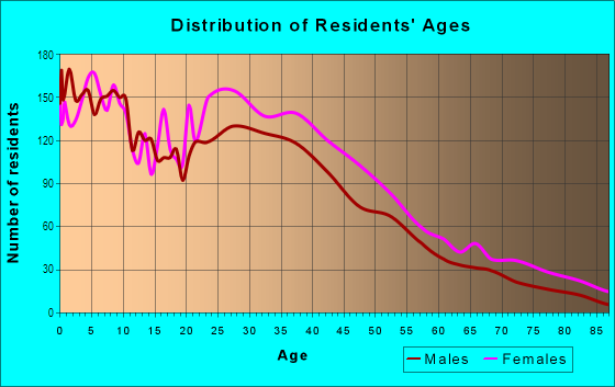 Age and Sex of Residents in Manchester-Prairie Project Area in Inglewood, CA