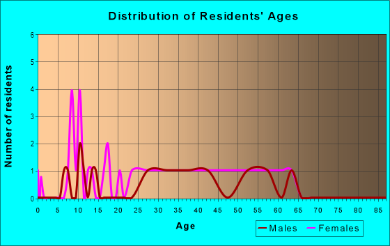 Age and Sex of Residents in Homestead in Cary, NC