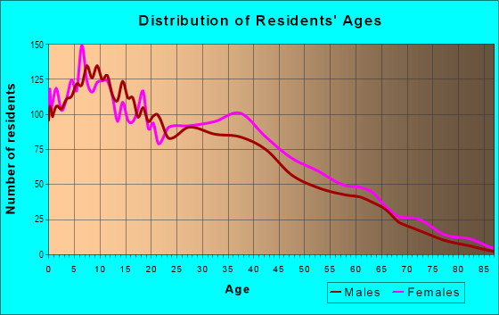 Age and Sex of Residents in Imperial Highway in Inglewood, CA