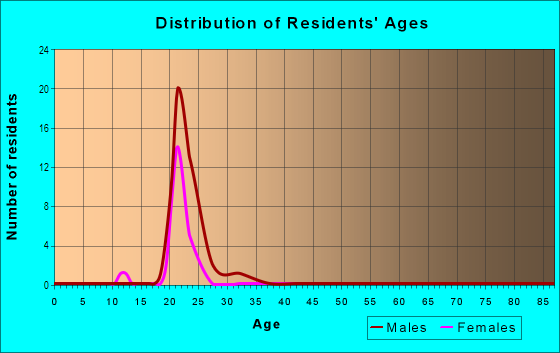 Age and Sex of Residents in Hunters Crossing in Raleigh, NC