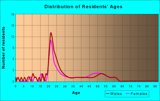 Age and Sex of Residents in Hunters Creek in Raleigh, NC
