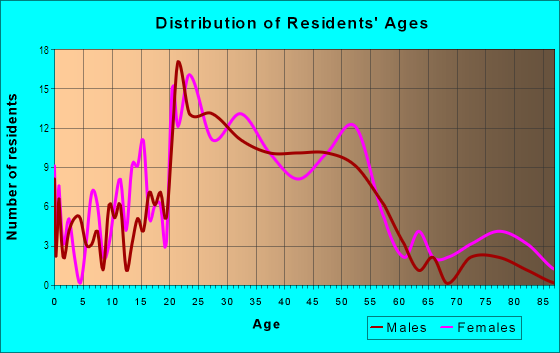 Age and Sex of Residents in Westerwood in Greensboro, NC