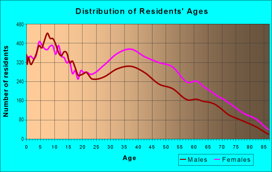Age and Sex of Residents in Morningside Park in Inglewood, CA