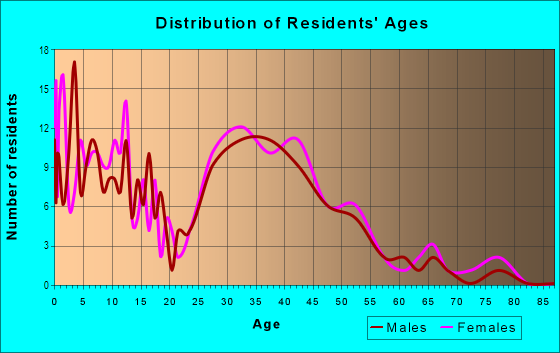 Age and Sex of Residents in The Orchard in Greensboro, NC